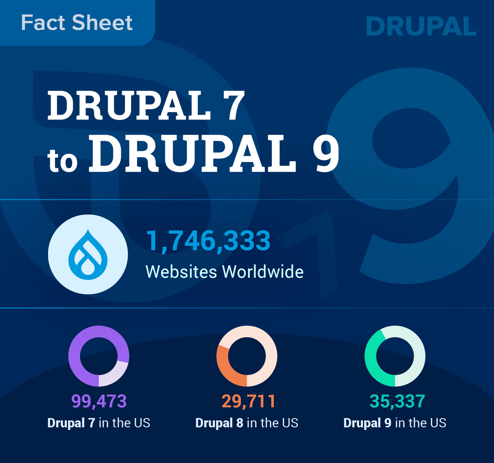 Drupal 7 to 9 Fact Sheet
