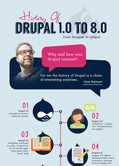 History Of Drupal 1.0 To 8.0