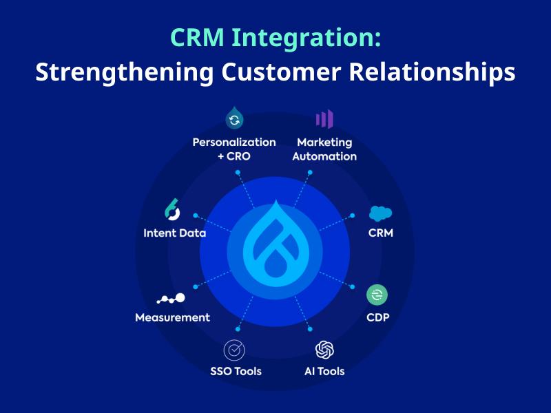 CRM Integration: Strengthening Customer Relationships