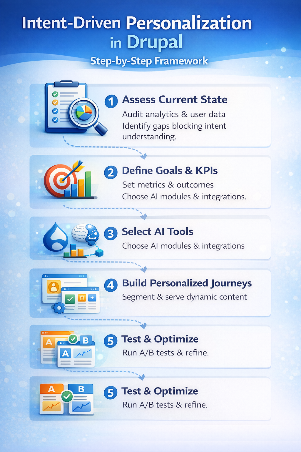 w to Implement Intent-Driven Personalization in Drupal