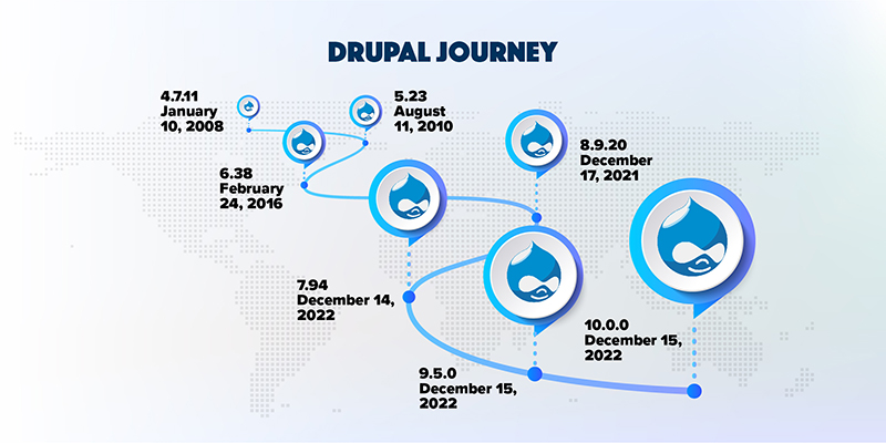The Drupal Journey