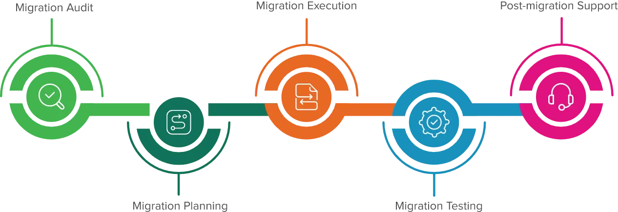 Award-winning Drupal Migration Company